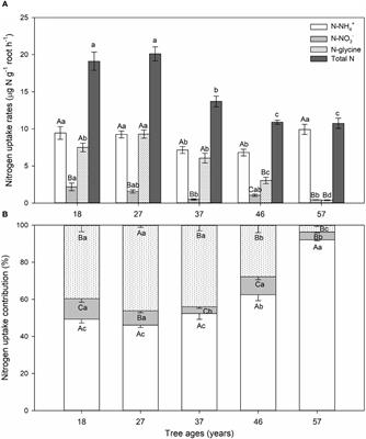 Nitrogen acquisition strategy shifts with tree age depending on root functional traits and soil properties in Larix principis-rupprechtii plantations